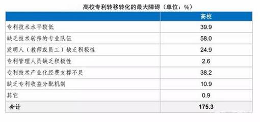 高校专利技术剧增下的转化困境 十余不成一